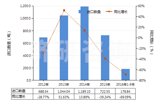 2012-2016年9月中國磺胺甲噁唑(磺胺甲基異噁唑,新諾明、新明磺)(HS29350030)進口量及增速統(tǒng)計